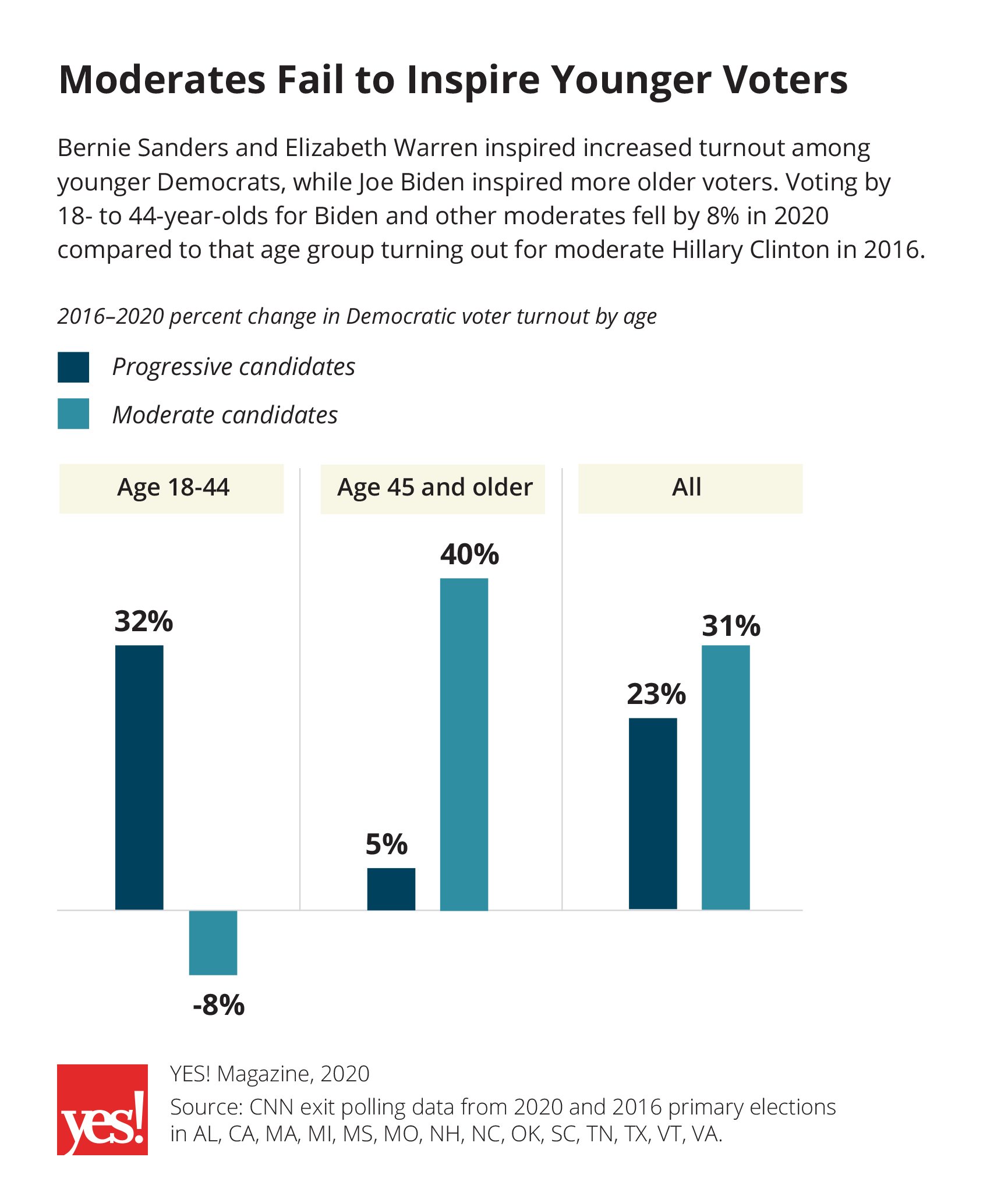 2020 presidential candidate ages: Explore the generation gap
