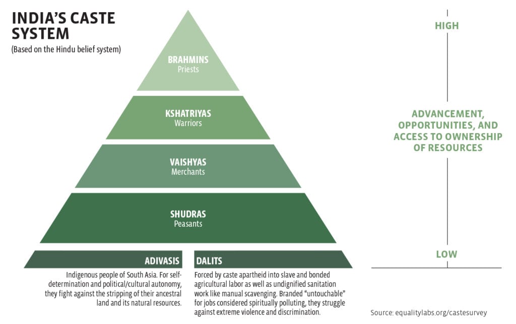 role of caste system in india