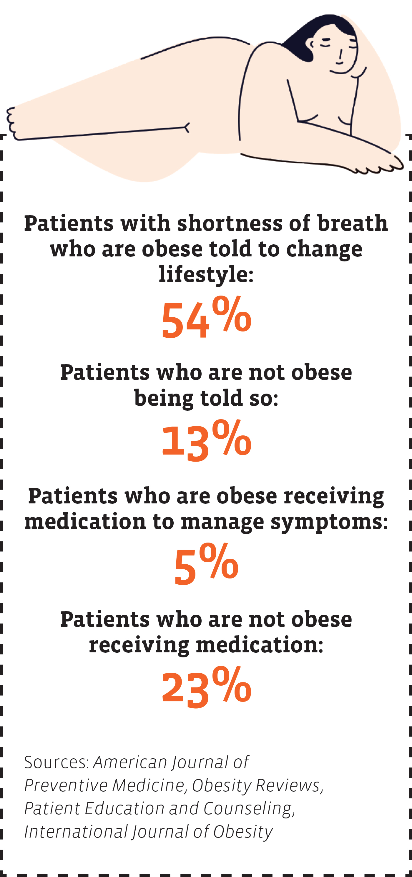 Infographic text reads: Patients with shortness of breath who are obese are told to change lifestyle 54% [of the time]. Patients who are not obese being told so: 13%. Patients who are obese receiving medication to manage symptoms: 5%. Patients who are not obese receiving medication: 23%. Sources: American Journal of Preventative Medicine, Obesity Reviews, Patient Education and Counseling, International Journal of Obesity. 