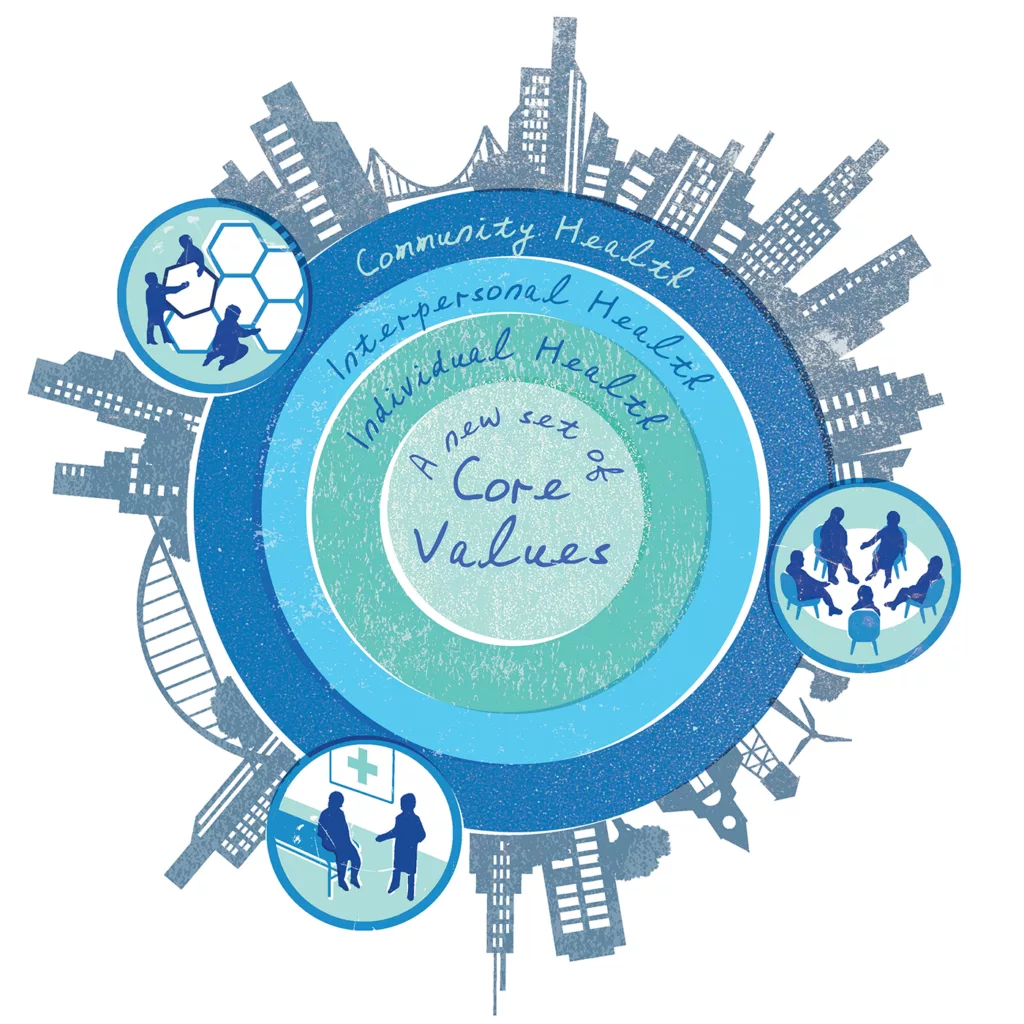 An illustrated representation of "a new set of core values" to create how an infrastructure of care appears as a circle with concentric rings: the outer circle is community health, the next inside circle is interpersonal health, followed by individual health. 