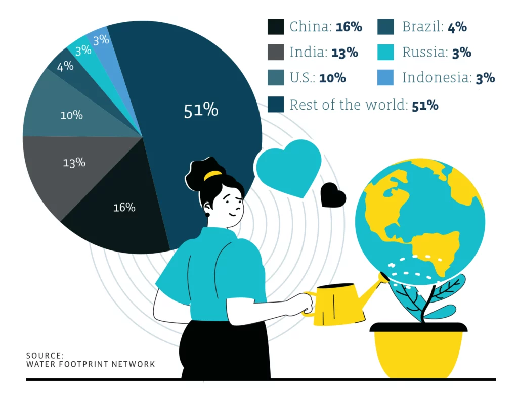 An illustrated pie chart conveys global water usage by country (source: Water Footprint Network). Those usages are: China: 16%, India: 13%, U.S.: 10%, Brazil: 4%, Russia: 3%, Indonesia: 3%, and the rest of the world: 51%.