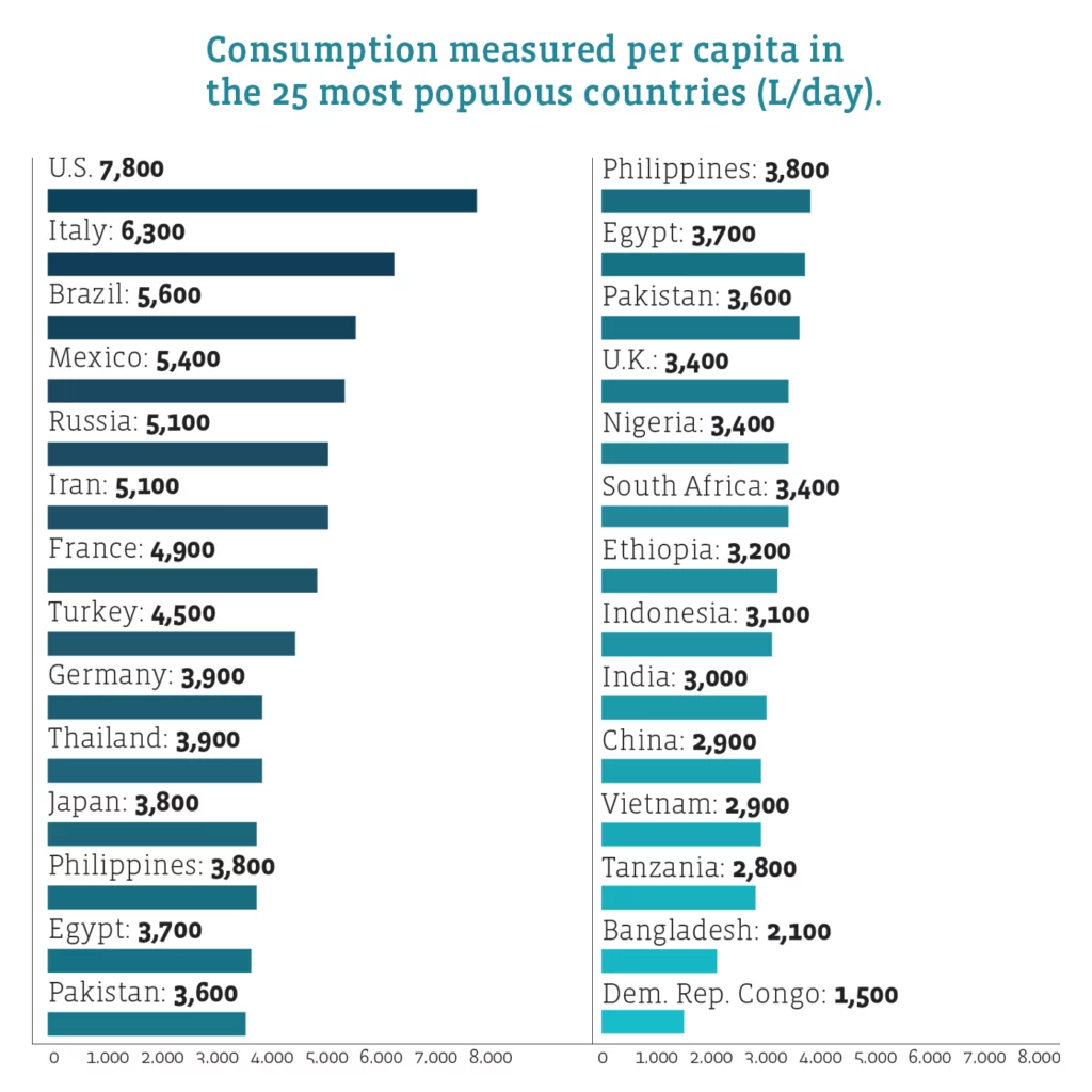 Two bar charts convey water consumption measured per capita (in liters per day) in the 25 most populous countries, according to the Water Footprint Network.
U.S.: 7,800 liters per day
Italy: 6,300
Brazil: 5,600
Mexico: 5,400
Russia: 5,100
Iran: 5,100
France: 4,900
Turkey: 4,500
Germany: 3,900
Thailand: 3,900
Japan: 3,800
Philippines: 3,800
Egypt: 3,700
Pakistan: 3,600
U.K.: 3,400
Nigeria: 3,400
South Africa: 3,400
Ethiopia: 3,200
Indonesia: 3,100
India: 3,000
China: 2,900
Vietnam: 2,900
Tanzania: 2,800
Bangladesh: 2,100
Dem. Rep. Congo: 1,500