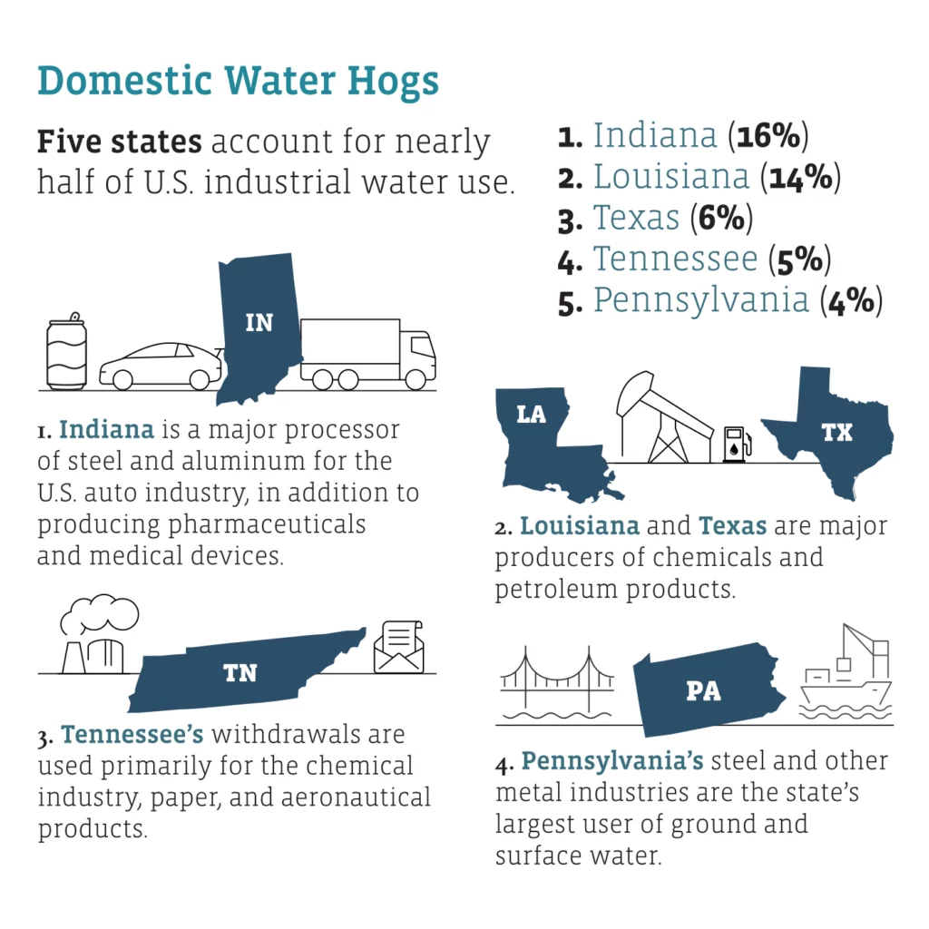 A stacked vertical list titled "Domestic Water Hogs" conveys which five U.S. states account for nearly half of the country’s industrial water use.
Indiana (16%) — Indiana is a major processor of steel and aluminum for the U.S. auto industry, in addition to producing pharmaceuticals and medical devices.
Louisiana (14%) — Louisiana and Texas are major producers of chemicals and petroleum products.
Texas (6%)
Tennessee (56%) — Tennessee’s withdrawals are used primarily for the chemical industry, paper, and aeronautical products.
Pennsylvania (4%) — Pennsylvania’s steel and other metal industries are the state’s largest user of ground and surface water.
Source: USGS