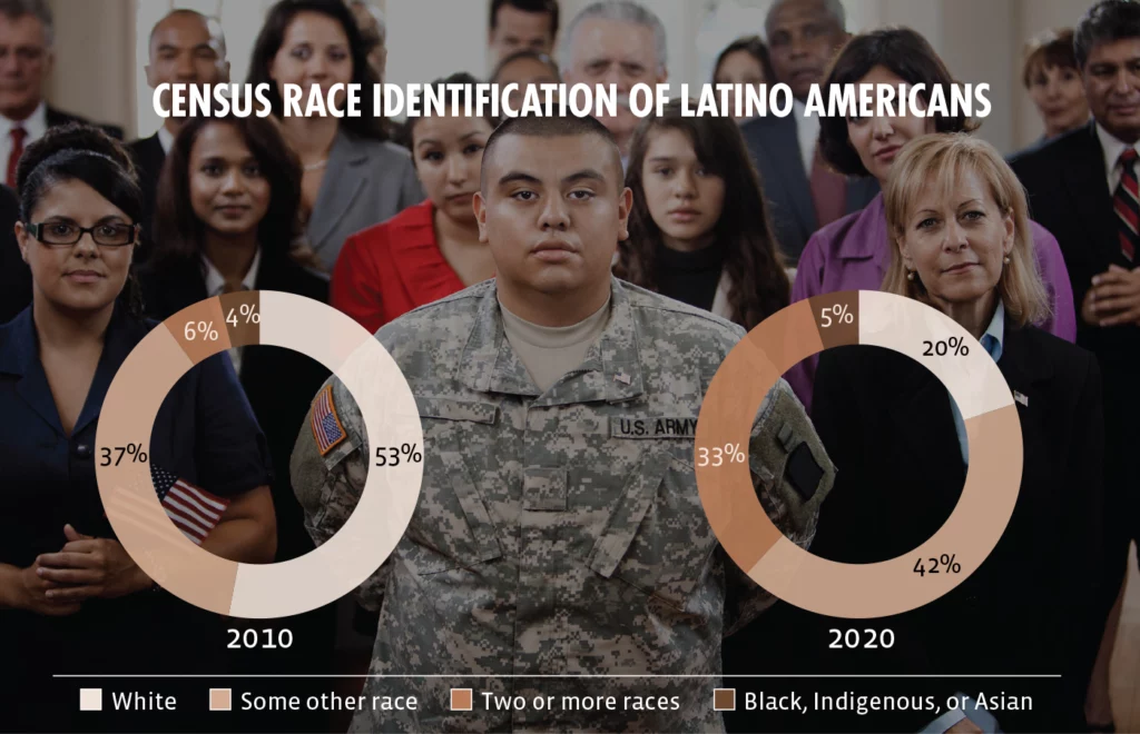 Two pie charts show the change in percentage of Latino Americans identifying as white, some other race, two or more races, or Black, Indigenous or Asian, from 2010 to 2020.
In 2010 Census, 53% of Latino Americans identified themselves as white, 37% as some other race, 6% as two or more races, and 4% as Black, Indigenous, or Asian. In the 2020 Census, 20% of Latino Americans identified themselves as white, 42% as some other race, 33% as two or more races, and 5% as Black, Indigenous, or Asian.