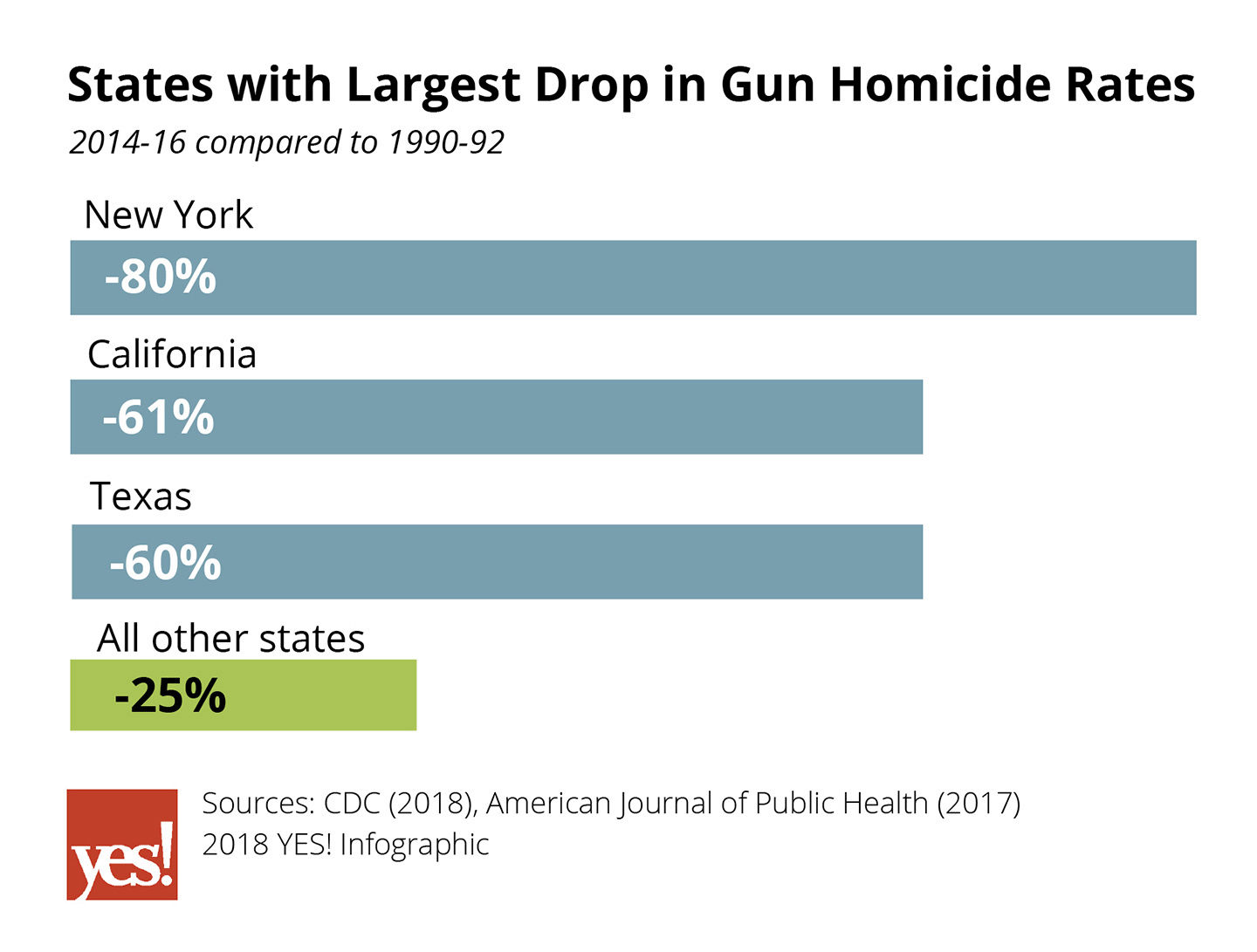 Gun Violence Has Dropped Dramatically In 3 States With Very Different Gun Laws Yes Magazine