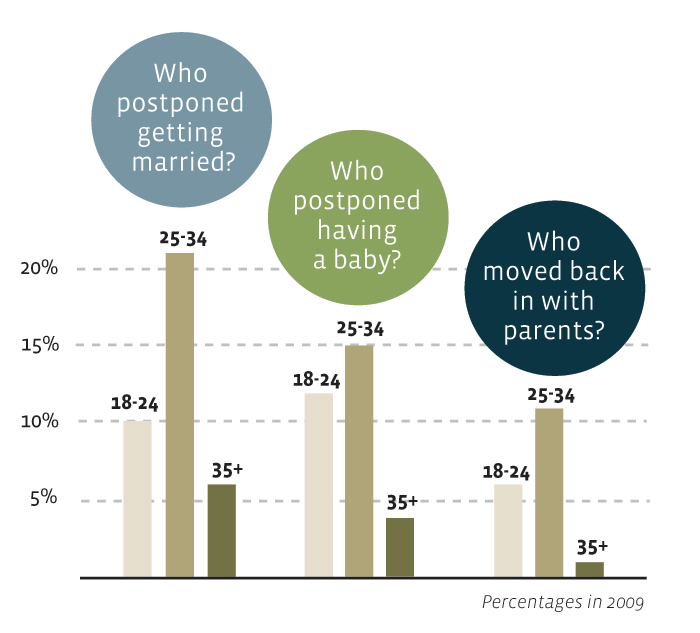 Recession changes families graphic