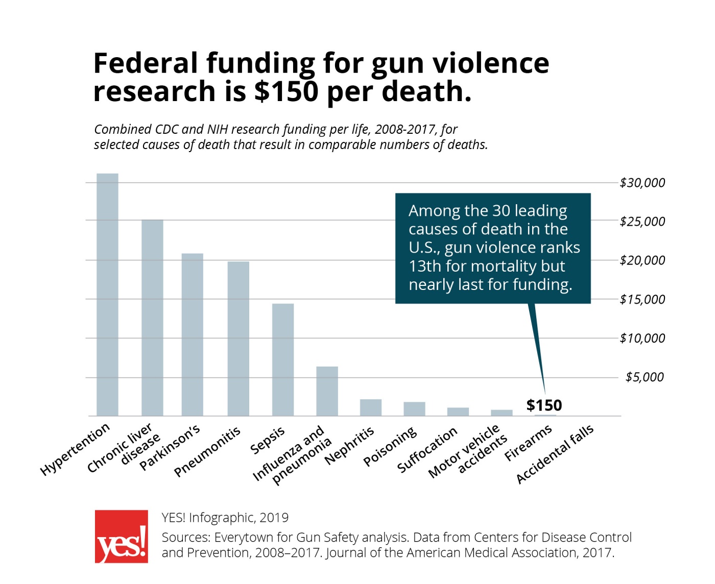 research on gun violence in america