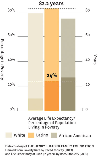 The hispanic paradox: Why do latinos live longer? - Diet & health exchange - Forum